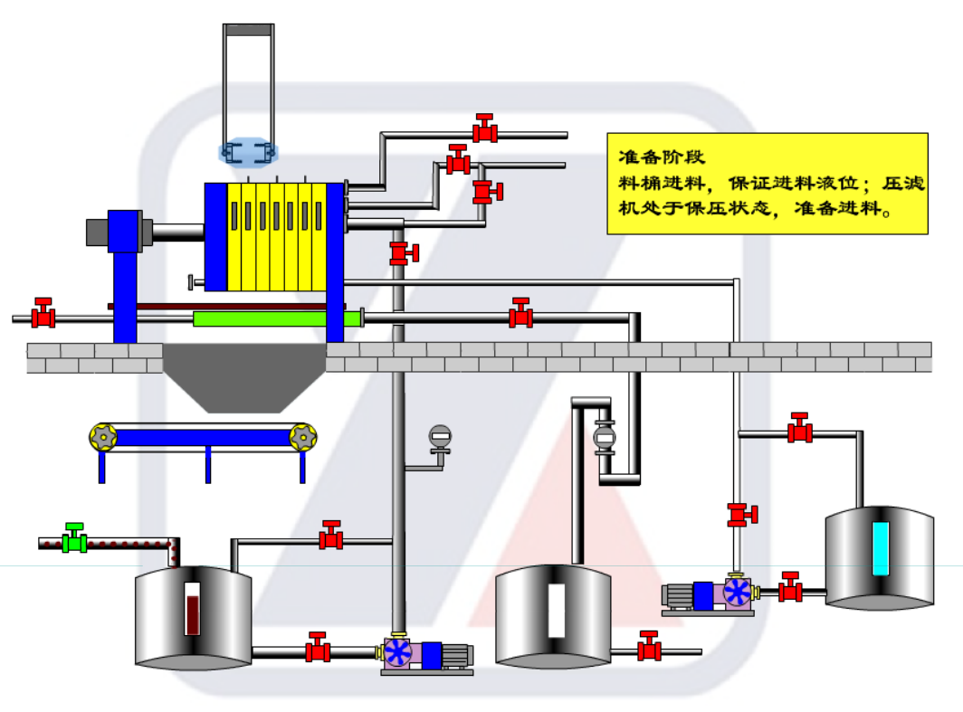 壓濾機常用工藝